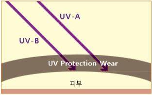 자외선을 반사(위 사진)하거나 흡수하는 기능을 넣어 피부를 보호하는 자외선 차단 의류. 유니클로 제공