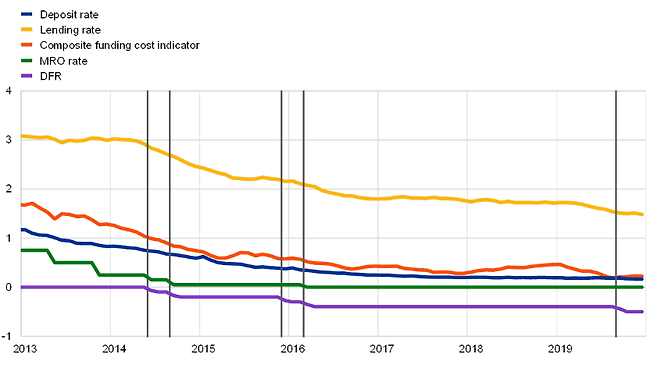 유럽은행의 정책금리와 예대 금리 : 보라색 선이 예치금리 DFR