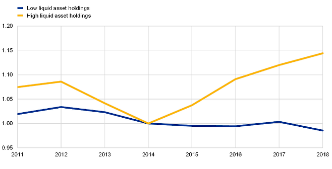 유럽기업들의 투자 : 노란 선이 유동자산이 많은 기업의 투자로 증가세다.