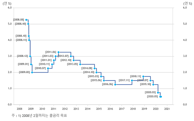 한국은행의 기준금리