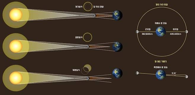 일식 종류와 원리 [한국천문연구원 제공. 재판매 및 DB 금지]