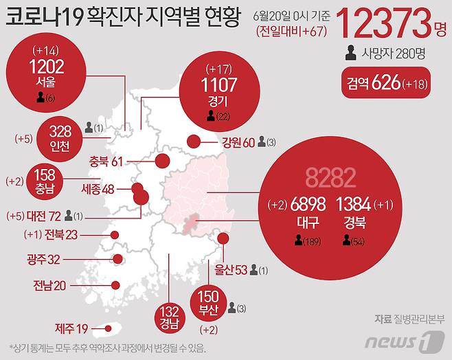 20일 중앙방역대책본부에 따르면 이날 0시 기준 코로나19 신규 확진자는 67명으로 누적 확진자는 1만2373명이 되었다. 신규 확진자 67명의 신고 지역은 서울 14명, 부산 2명, 대구 2명, 인천 5명, 대전 5명, 경기 17명, 충남 2명, 전북 1명, 경북 1명 순이고 검역 과정 18명이다. © News1 최수아 디자이너