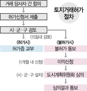 토지거래허가절차