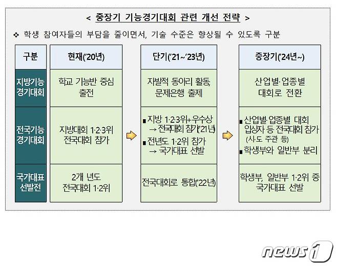 기능경기대회 중장기 개선 방안 (교육부 제공) © 뉴스1