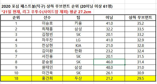 2020 포심 패스트볼 상하 무브먼트 순위