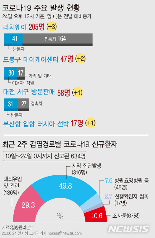 [서울=뉴시스]24일 오후 12시 시준 서울 관악구 소재 방문판매업체 '리치웨이' 관련 확진자는 현재까지 총 205명이다. 지난 21일 부산항에 입항한 러시아 선박 관련, 인근에 접안 중이었던 또 다른 선박에서 1명의 확진자가 발생해 총 17명이 확진됐다. (그래픽=안지혜 기자)  hokma@newsis.com