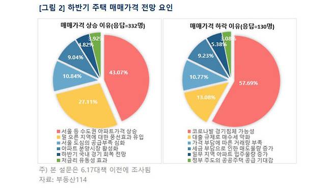 하반기 주택 매매가격 전망 요인 (사진=부동산114 제공, 연합뉴스)