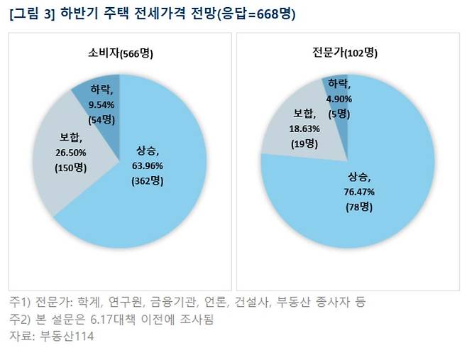 하반기 주택 전세가격 전망 [부동산114 제공, 재판매 및 DB 금지]