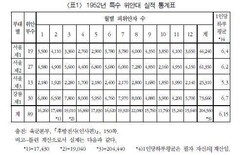 1952년 특수위안대 실적 통계표 - ‘후방전사(인사편)’의 1952년 특수위안대 실적 통계표를 김귀옥 한성대 교수가 정리한 표. 김 교수 제공. 　