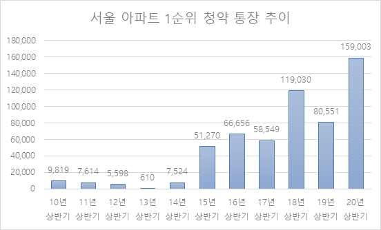 서울 아파트 1순위 청약통장 접수 추이./자료=리얼투데이