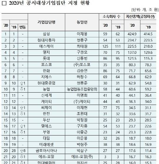 2020년 공시대상기업집단 지정 현황. [사진=공정위]