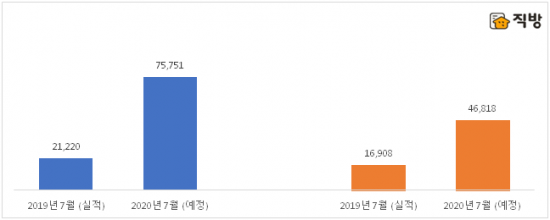 2019년 7월과 올해 7월 전국 아파트 분양물량 비교