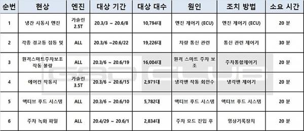 제네시스 신형 G80 소프트웨어 업그레이드 항목 (출처 ː 제네시스 G80 동호회)
