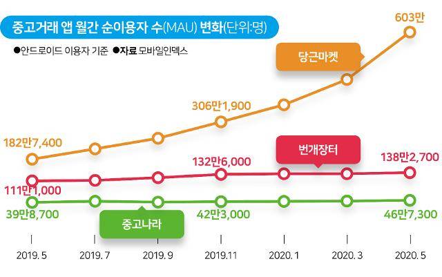중고거래 앱 월간 순이용자 수(MAU) 변화