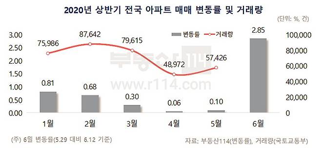 [자료 부동산114]