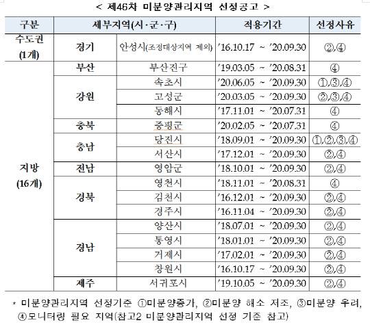 제46차 미분양관리지역 선정공고. <HUG 제공>