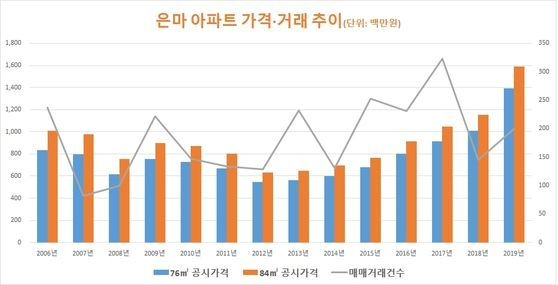 자료: 국토부