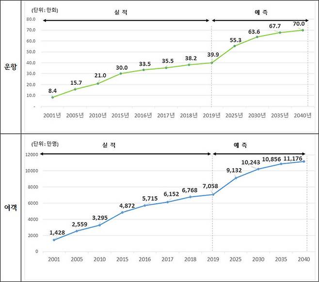 인천공항 종합 항공수요 예측 (출처=ACI (국제공항협의회)등)