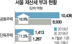 2019년 7월분 부과현황