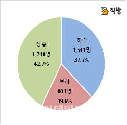 하반기 집값 전망 설문조사 결과
