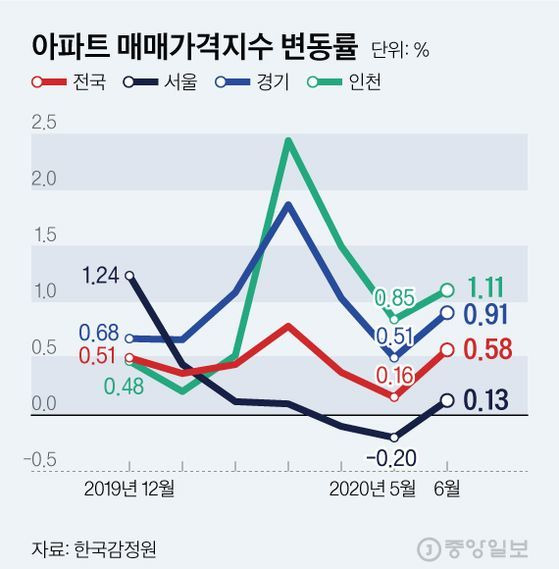 아파트 매매가격지수 변동률. 그래픽=김현서 kim.hyeonseo12@joongang.co.kr