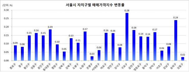 [한국감정원]