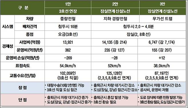 송파~하남 간 도시철도 대안별 장‧단점 [국토교통부 제공]