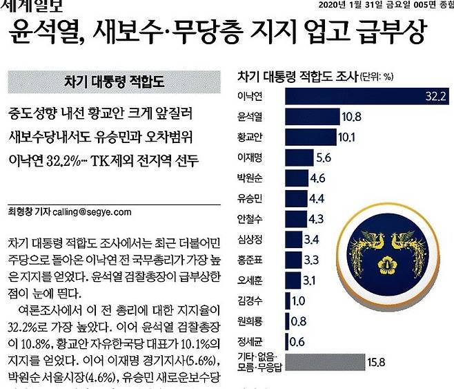 세계일보 2020년 1월 차기 대통령 적합도 여론조사