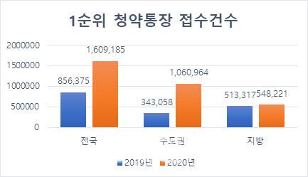 (표=한국감정원 청약홈 제공)