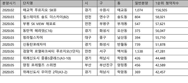 상반기 단지별 청약자수 Top 10