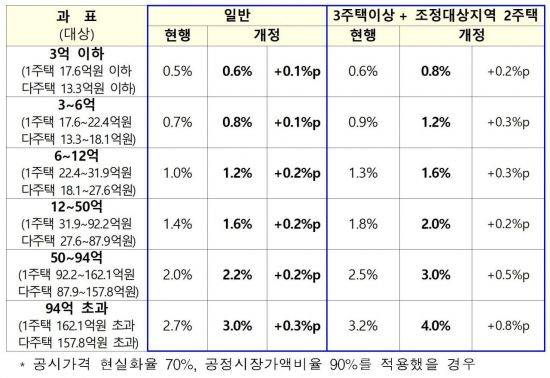 12·16 부동산 대책에 포함된 정부의 종합부동산세율 인상안 (제공=국토교통부)