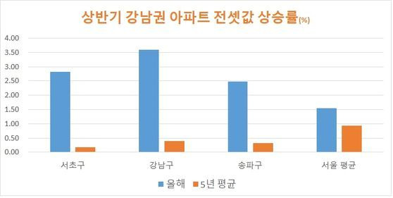 자료: 한국감정원