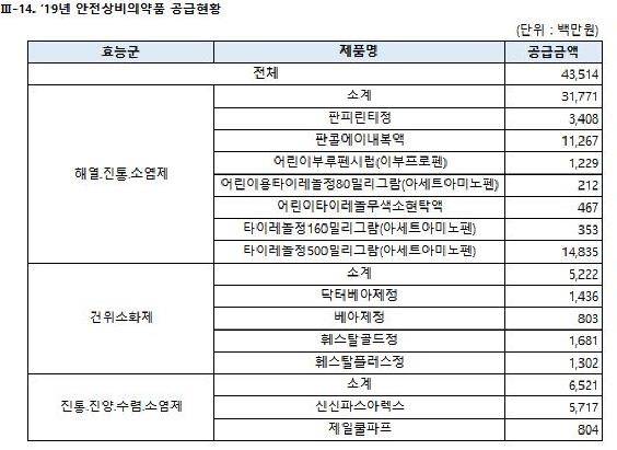 (서울=연합뉴스) 2019년 안전상비의약품 공급현황. 2020.07.01. [건강보험심사평가원 완제의약품 유통집 갈무리]