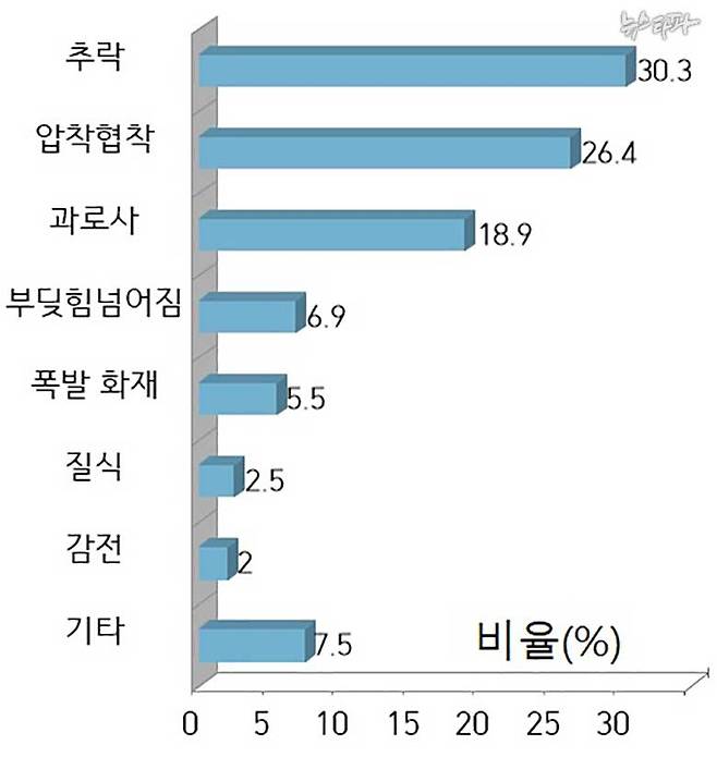 ▲ 현대중공업 산재사망사고 원인별 분류