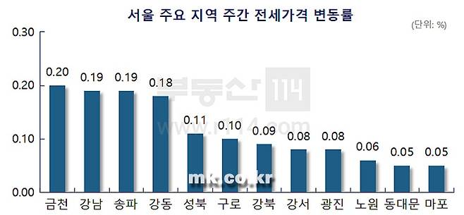 [자료 부동산114]