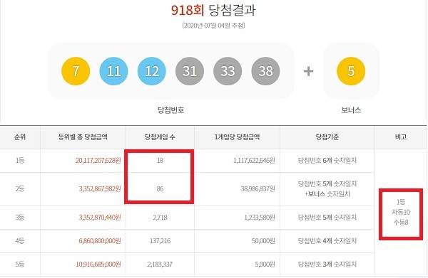 918회 로또당첨번호 구매 자동 승 4일 동행복권 추첨 결과에 따르면 918회 로또당첨번호 1등 당첨자 18명 중 자동으로 10명이 구매했고, 나머지 8명이 수동으로 샀다. /동행복권 캡처