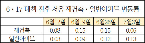 정부의 부동산 대책에 시장이 내성을 키우면서 점점 규제 약발이 약화되고 있다. 재건축 아파트를 제외한 서울 일반아파트는 부동산 대책 이후에도 오히려 상승폭을 더 키우고 있다. 표는 6·17 부동산 대책 전후 서울 일반아파트·재건축 아파트 주간 매매가격 변동률(단위=%). <부동산114 제공>