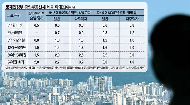 문재인정부 들어 집값을 잡기 위한 22번째 부동산대책이 이르면 이번주에 발표될 것으로 예상된다. 6·17 부동산대책을 발표한 지 불과 한 달도 안된 시점이다. 사진은 쏟아지는 규제에도 나날이 신고가를 경신하고 있는 서울 송파구 일대 아파트 전경. [김호영 기자]
