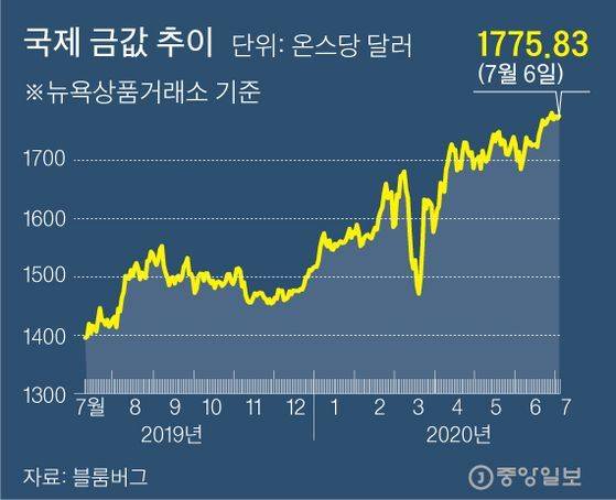 국제 금값 추이 그래픽=김주원 기자 zoom@joongang.co.kr