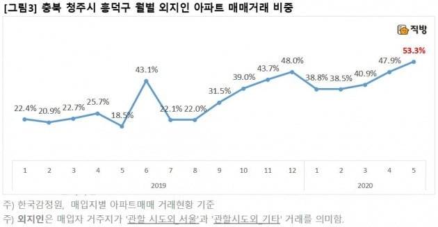 노영민 비서실장의 지역구였던 청주시 흥덕구는 외지인 투자비율이 압도적으로 높다. 거래된 아파트  2채 중 1채는 외지인이 보유하고 있다.