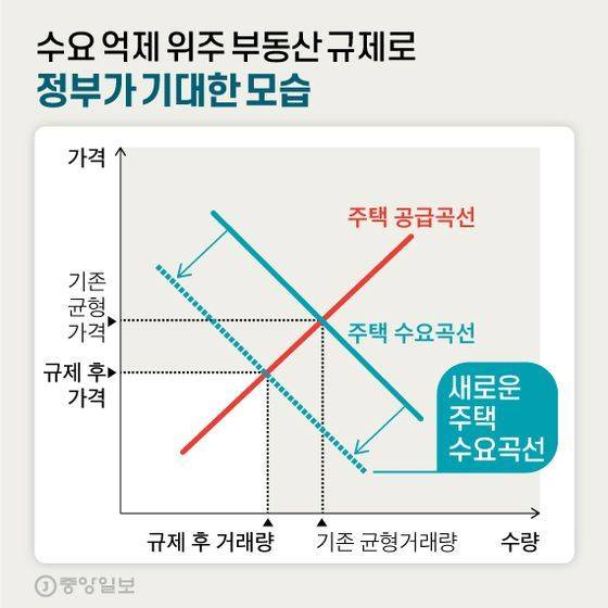 수요 억제 위주 부동산 규제로 정부가 기대한 모습. 그래픽=신재민 기자