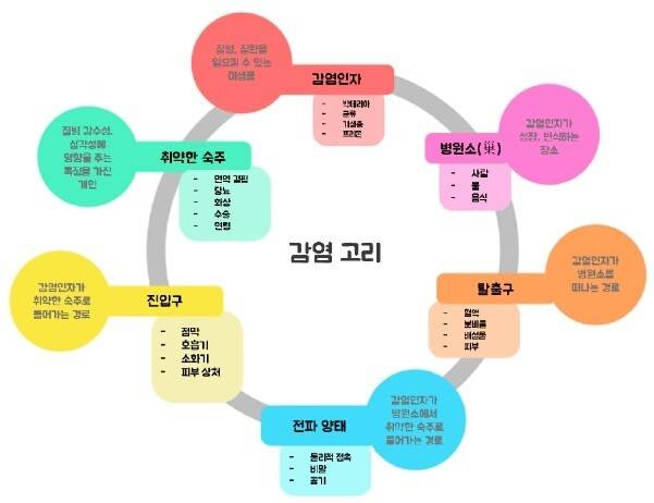 감염 고리(chains of infection)는 병원체가 인간 또는 동물에 오기까지의 경로를 모식적으로 나타낸 것으로, 감염 차단은 이 중 하나의 고리를 끊는 것으로 이해된다. 물론, 하나의 병원체가 인간에 접근하는 경로는 하나가 아니기 때문에 고리 하나만 끊는다 하여 완전히 막을 수는 없다. 즉, 경로를 차단하는 개입은 여러 방식으로 가능하며, 여러 경로를 고려할 필요가 있음을 고려해야 한다. 출처: 위키미디어 코먼스