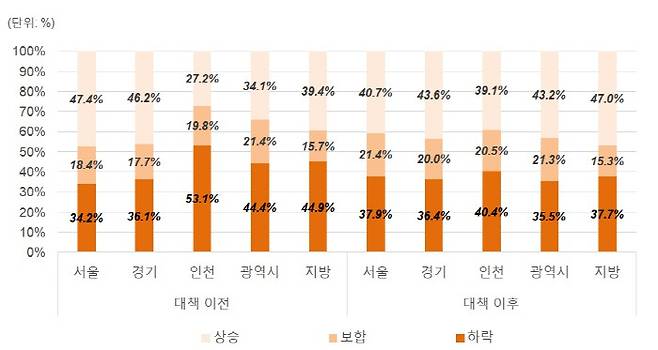 6.17대책 전후 2020년 하반기 주택시장 매매 전망 [자료 = 직방]