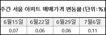 주간 서울 아파트 매매가격 변동률. <한국감정원 제공>