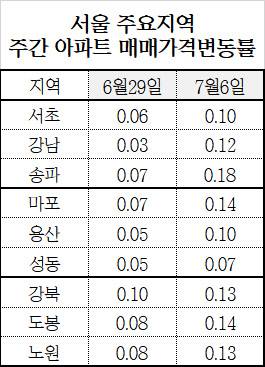 서울 주요지역 주간 아파트 매매가격 변동률. <한국감정원 제공>