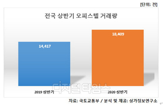 전국 상반기 오피스텔 거래량. 



상가정보연구소 제공