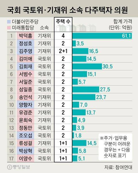 국회 국토위·기재위 소속 다주택자 의원. 그래픽=신재민 기자 shin.jaemin@joongang.co.kr