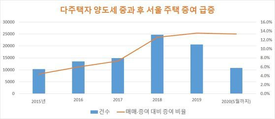 자료: 한국감정원