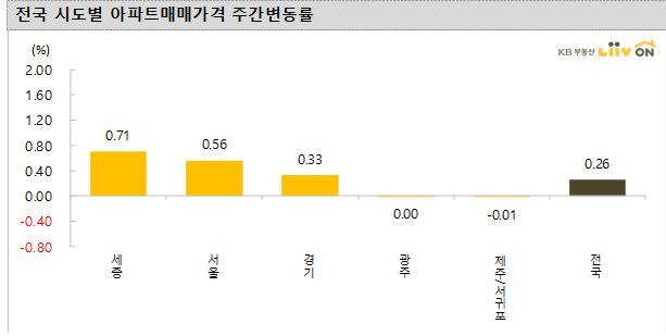 /자료=KB부동산