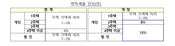 기재부/취득세 세율 인상안